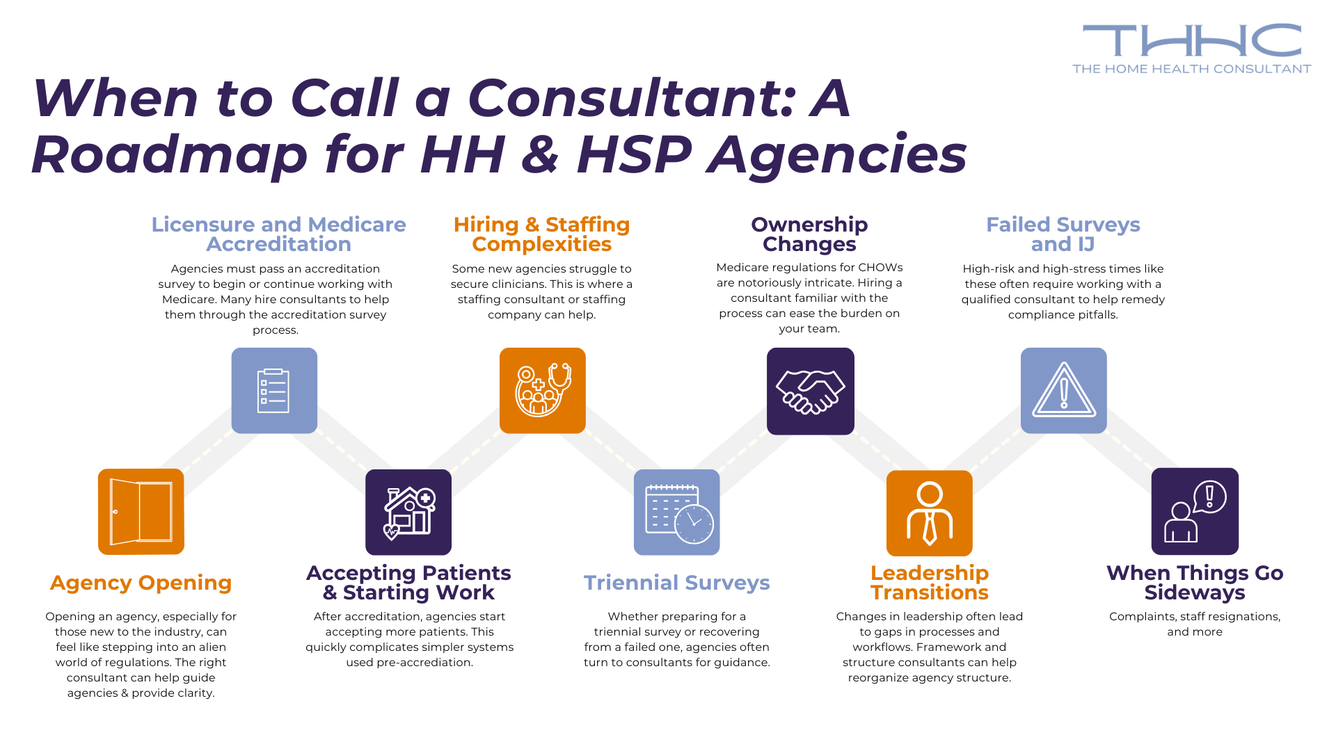 A graphic displays a roadmap for when home health agencies or hospice agencies should consider hiring a consultant.