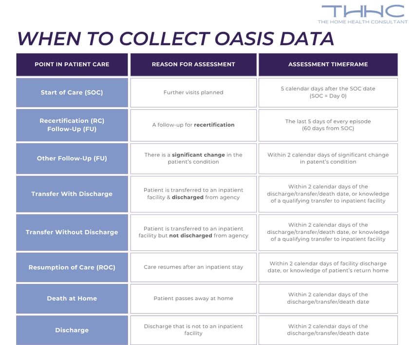 A chart shows when agencies should collect OASIS data.