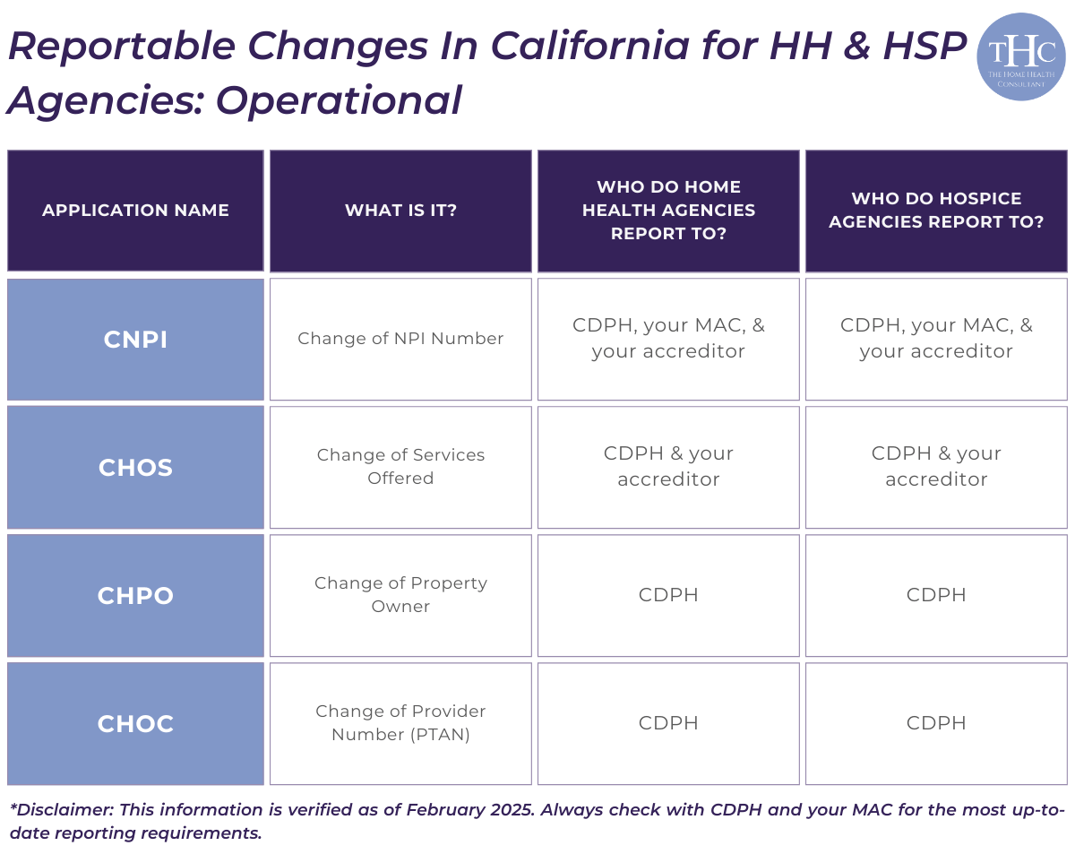 A chart displaying the reportable operational changes in the home health and hospice industry.