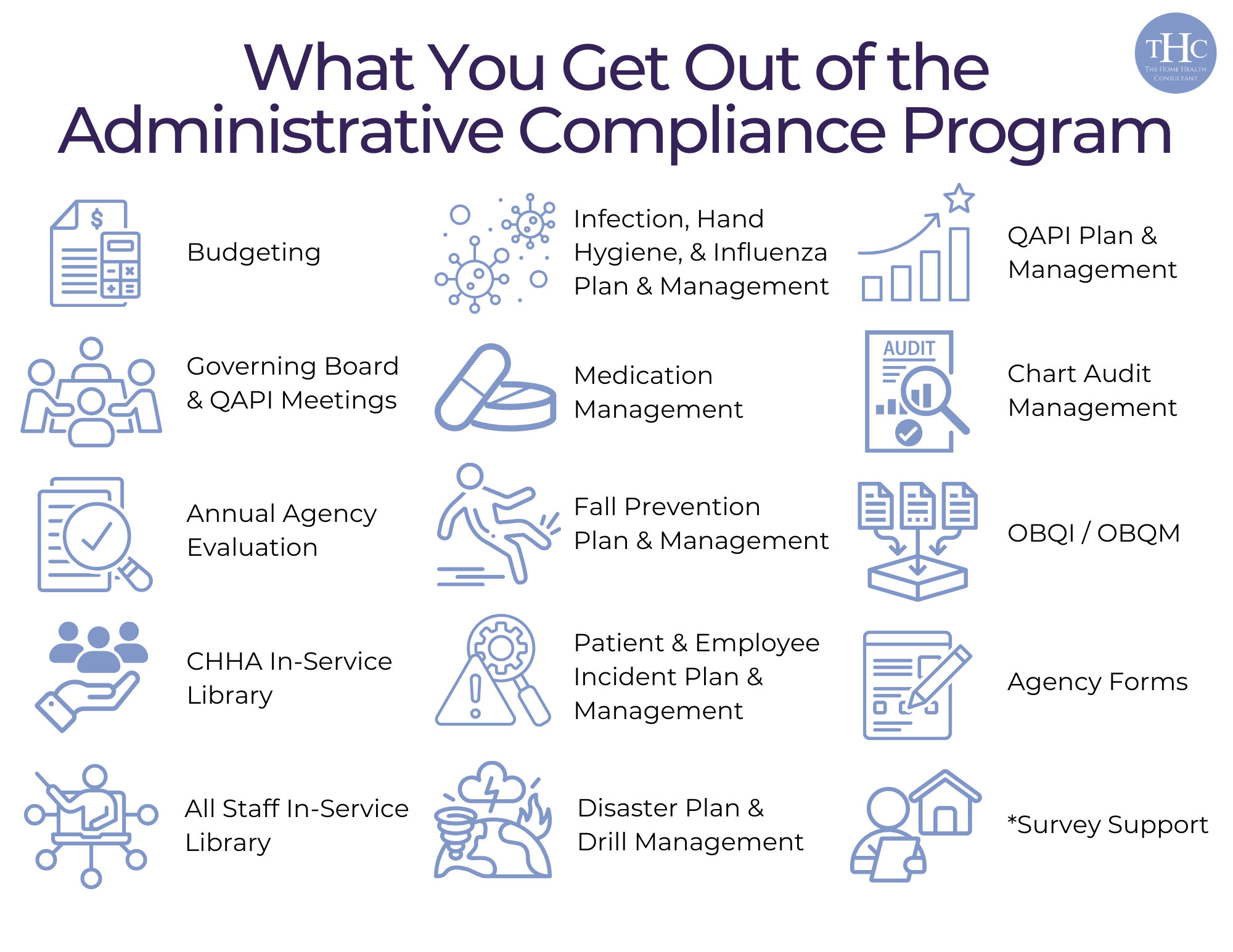 An infographic depicts everything customers get out of the Home Health Consultant's administrative compliance program.